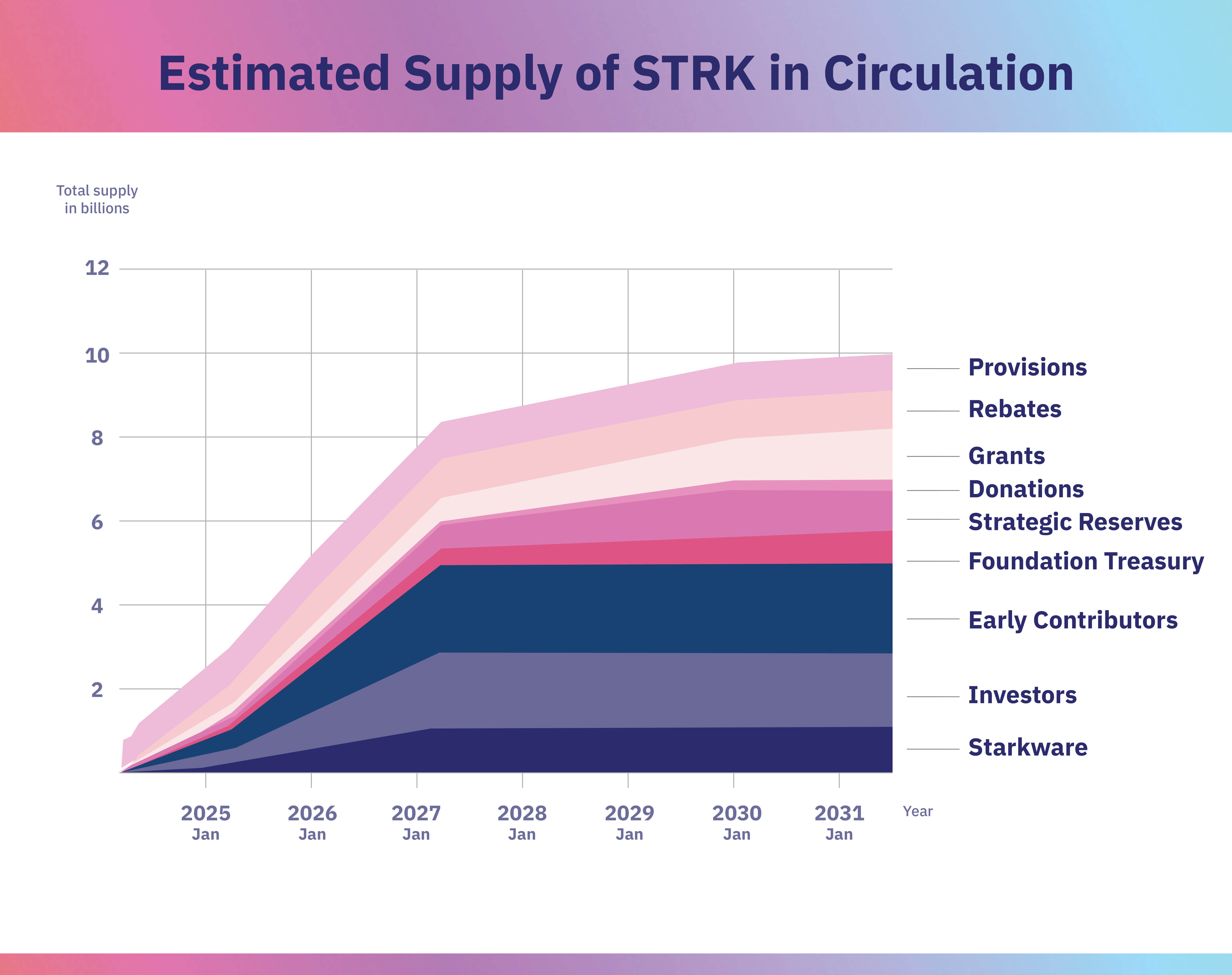 Estimated supply of STRK in circulation